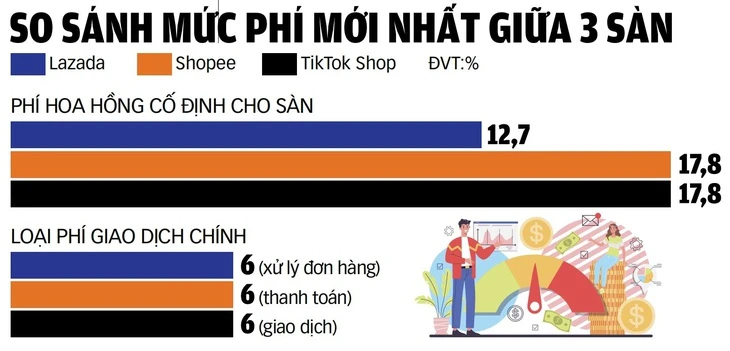 Sàn thương mại điện tử đua tăng phí, người bán hàng 'khóc ròng'