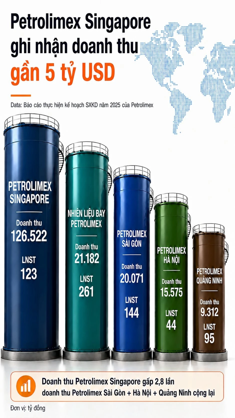 Sang Singapore mở công ty, một doanh nghiệp Việt thu về gần 5 tỷ USD, tỷ suất lợi nhuận gây bất ngờ Sang Singapore mở công ty, một doanh nghiệp Việt thu về gần 5 tỷ USD, tỷ suất lợi nhuận gây bất ngờ