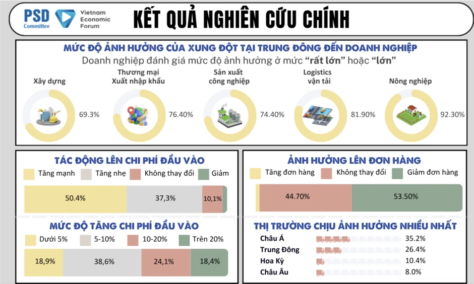 Tác động từ xung đột Trung Đông, chi phí lãi vay tăng cũng bào mòn lợi nhuận doanh nghiệp Tác động từ xung đột Trung Đông, chi phí lãi vay tăng cũng bào mòn lợi nhuận doanh nghiệp