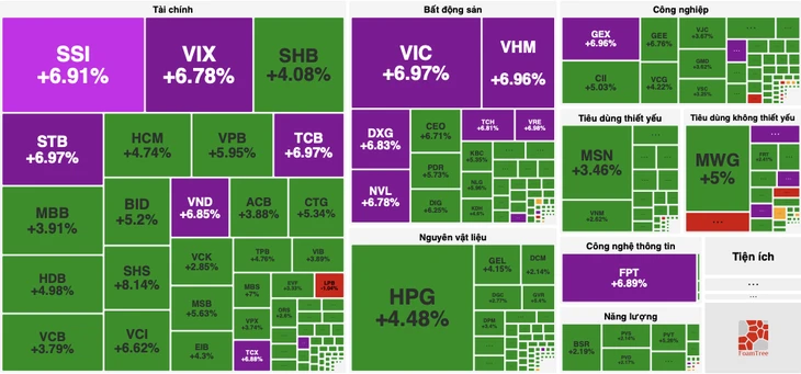 Tâm lý được 'cởi trói' kéo VN-Index tăng mạnh 80 điểm, lập đỉnh 1 tháng
