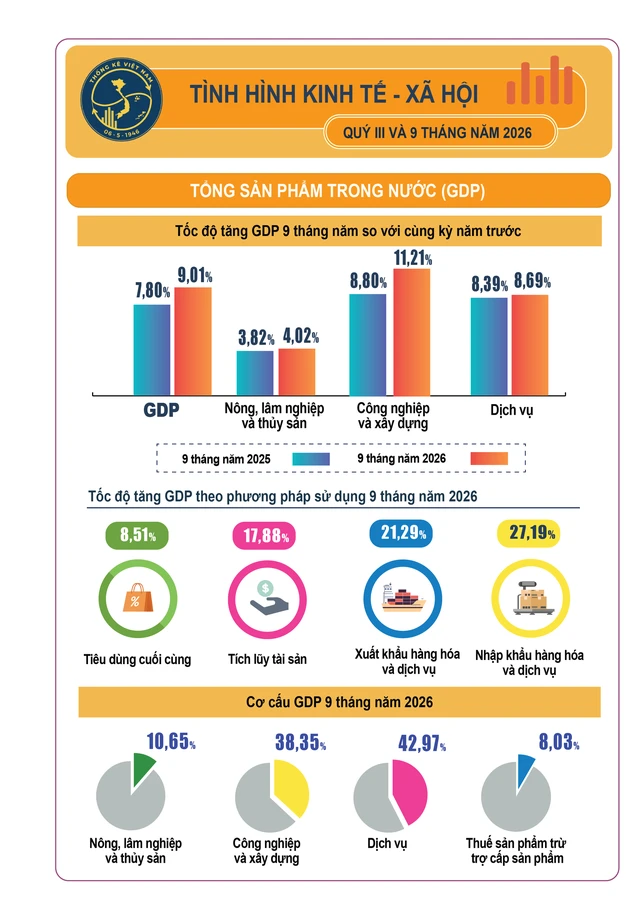 Tăng trưởng GDP Việt Nam quý III/2026 cao kỷ lục trong 4 năm trở lại đây, gần cán mốc 10%