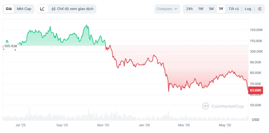 'Tháo chạy' khỏi Bitcoin