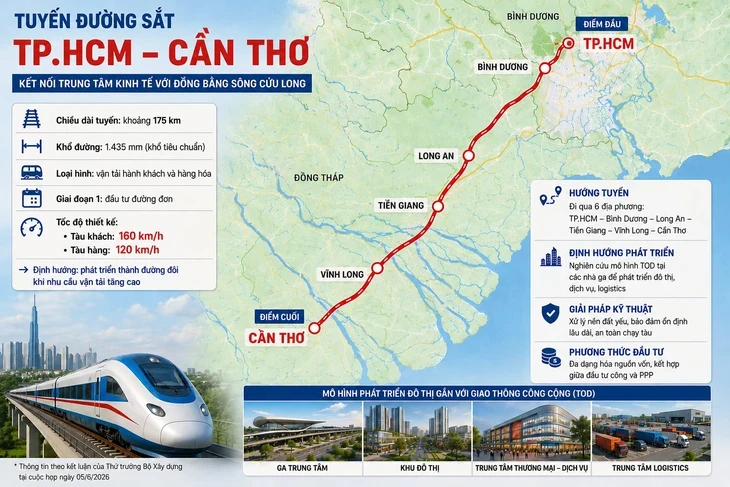 Thống nhất đầu tư giai đoạn 1 đường sắt TP.HCM - Cần Thơ là đường đơn Thống nhất đầu tư giai đoạn 1 đường sắt TP.HCM - Cần Thơ là đường đơn