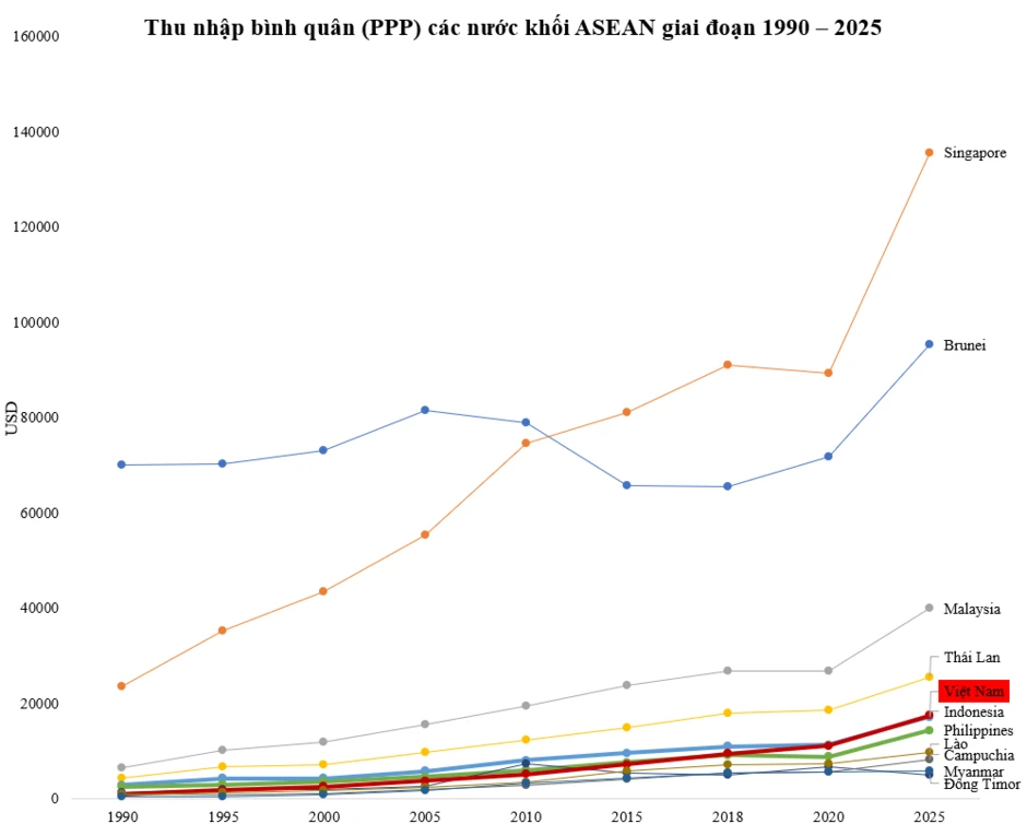 Thu nhập bình quân (PPP) từng bằng 1/2 Philippines, 1/3 Indonesia, Việt Nam mất 26 năm vượt Philippines, mấy năm vượt Indonesia? Thu nhập bình quân (PPP) từng bằng 1/2 Philippines, 1/3 Indonesia, Việt Nam mất 26 năm vượt Philippines, mấy năm vượt Indonesia?
