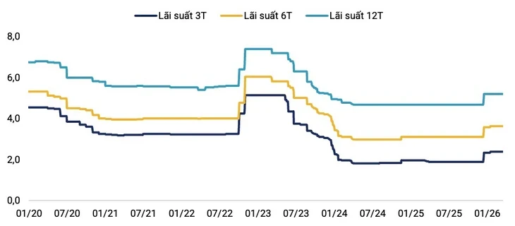 Tiền không còn rẻ, lãi suất margin lên 13-14%, chứng khoán vào giai đoạn mới Tiền không còn rẻ, lãi suất margin lên 13-14%, chứng khoán vào giai đoạn mới