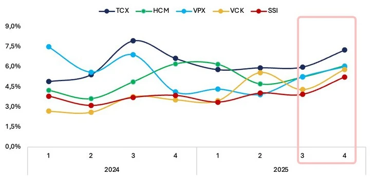 Tiền không còn rẻ, lãi suất margin lên 13-14%, chứng khoán vào giai đoạn mới Tiền không còn rẻ, lãi suất margin lên 13-14%, chứng khoán vào giai đoạn mới
