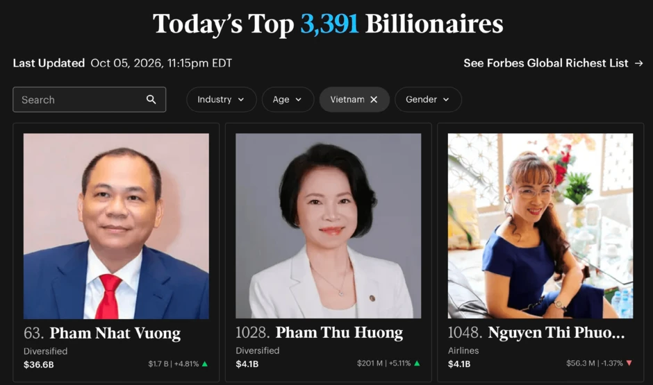 Tiến sĩ Nguyễn Thị Phương Thảo không còn là người giàu thứ hai Việt Nam Tiến sĩ Nguyễn Thị Phương Thảo không còn là người giàu thứ hai Việt Nam