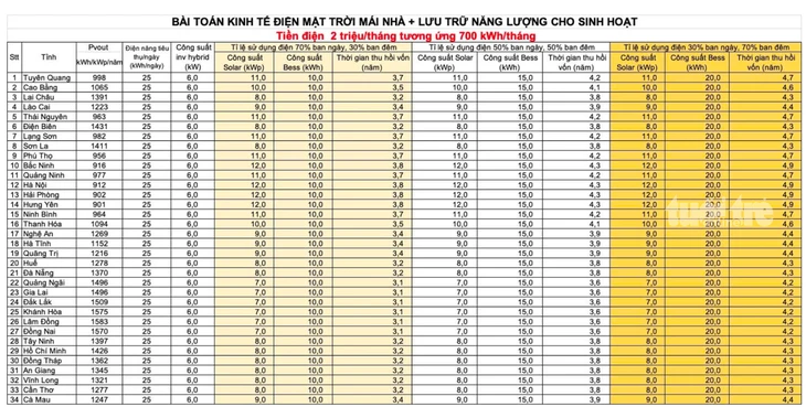 Tiêu dùng điện 2-3 triệu/tháng, lắp điện mặt trời mái nhà bao lâu thu hồi được vốn? Tiêu dùng điện 2-3 triệu/tháng, lắp điện mặt trời mái nhà bao lâu thu hồi được vốn?