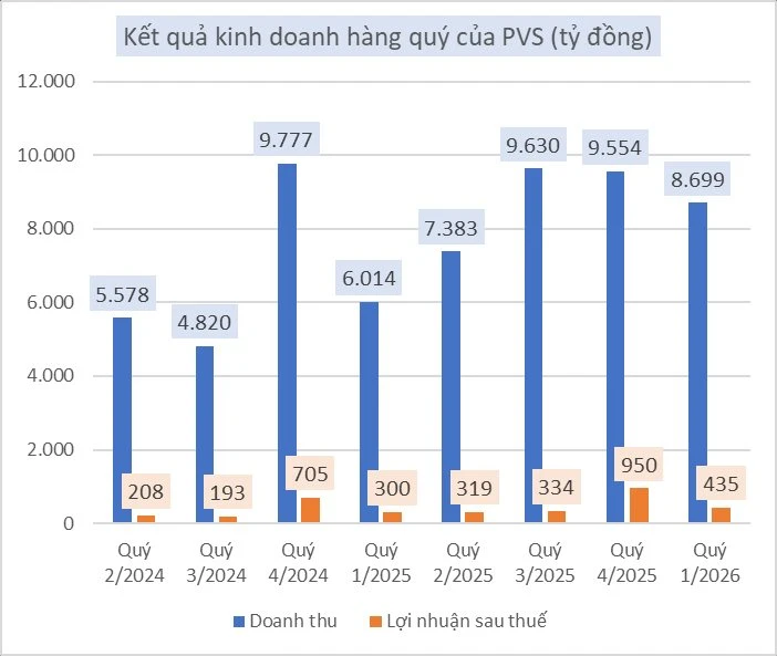 Tiêu tốn 2 triệu giờ công tạo nên kho nổi 74.000 tấn chứa nửa triệu thùng dầu, 'ông trùm' dịch vụ Dầu khí Việt Nam thu 8.700 tỷ trong 30 ngày đầu năm Tiêu tốn 2 triệu giờ công tạo nên kho nổi 74.000 tấn chứa nửa triệu thùng dầu, 'ông trùm' dịch vụ Dầu khí Việt Nam thu 8.700 tỷ trong 30 ngày đầu năm
