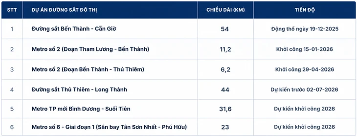 TP.HCM chuẩn bị mặt bằng metro Bến Thành - Cần Giờ, giảm gần 3.000 tỉ đồng bồi thường TP.HCM chuẩn bị mặt bằng metro Bến Thành - Cần Giờ, giảm gần 3.000 tỉ đồng bồi thường