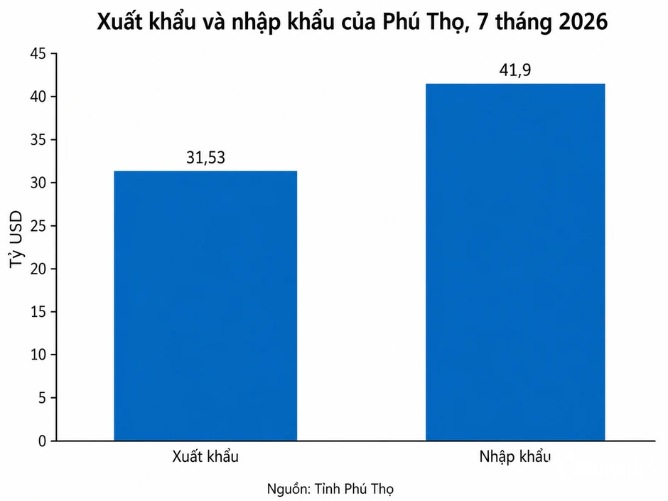 Từ lô xoài 120kg xuất sang Hàn Quốc, Phú Thọ vươn lên 31,5 tỷ USD xuất khẩu Từ lô xoài 120kg xuất sang Hàn Quốc, Phú Thọ vươn lên 31,5 tỷ USD xuất khẩu