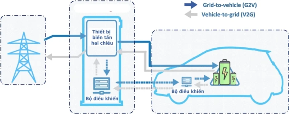 Tương lai xe điện 'sạc' ngược năng lượng cho nền kinh tế - Báo TinVina Tương lai xe điện 'sạc' ngược năng lượng cho nền kinh tế - Báo TinVina