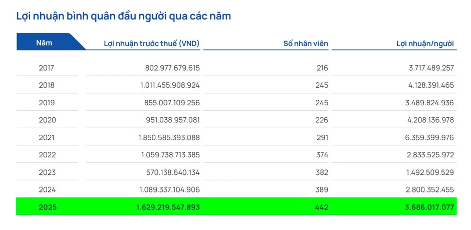 Tỷ lệ chọi 1/155 để được làm việc tại công ty của bà Nguyễn Thanh Phượng, mỗi nhân viên tạo ra 3,7 tỷ đồng lợi nhuận Tỷ lệ chọi 1/155 để được làm việc tại công ty của bà Nguyễn Thanh Phượng, mỗi nhân viên tạo ra 3,7 tỷ đồng lợi nhuận