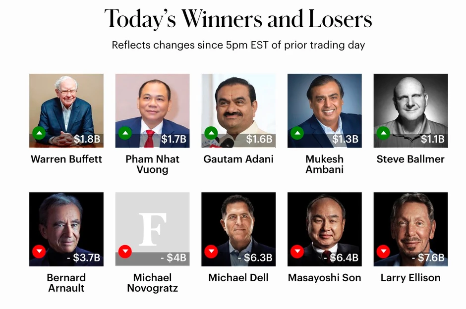 Tỷ phú Phạm Nhật Vượng bất ngờ xuất hiện bên cạnh Warrren Buffett Tỷ phú Phạm Nhật Vượng bất ngờ xuất hiện bên cạnh Warrren Buffett