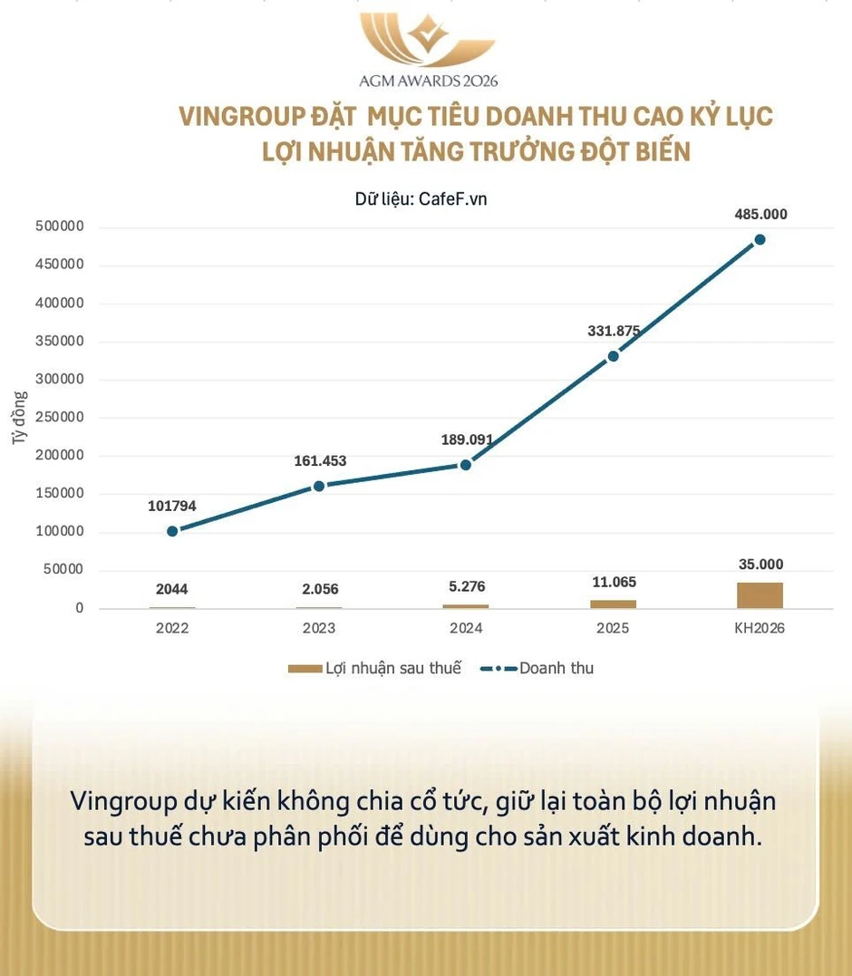 Tỷ phú Phạm Nhật Vượng bất ngờ xuất hiện bên cạnh Warrren Buffett Tỷ phú Phạm Nhật Vượng bất ngờ xuất hiện bên cạnh Warrren Buffett