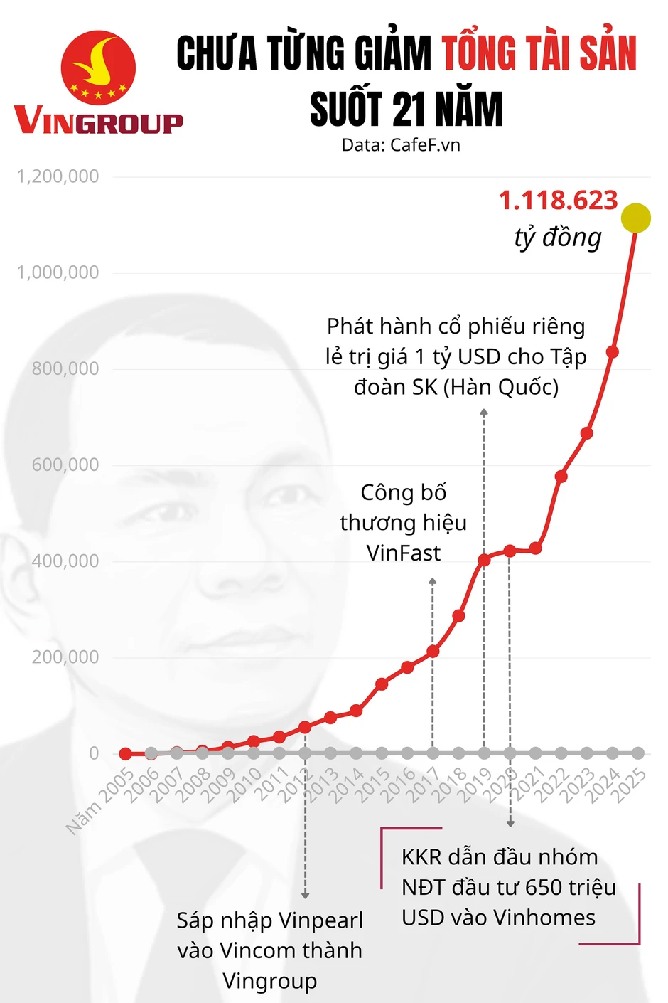 Tỷ phú Phạm Nhật Vượng đã duy trì một điều suốt 21 năm Tỷ phú Phạm Nhật Vượng đã duy trì một điều suốt 21 năm