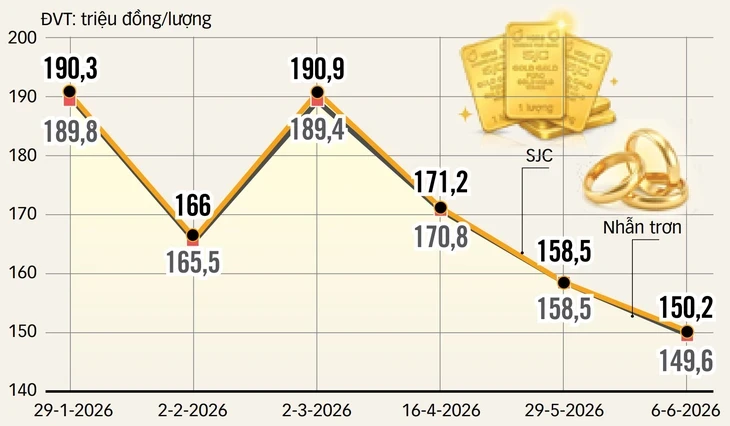 Vì sao giá vàng giảm sâu?