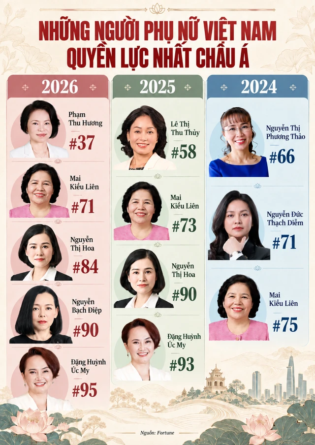 Việt Nam có 5 người phụ nữ quyền lực nhất châu Á: Bà Phạm Thu Hương, Nguyễn Bạch Điệp lần đầu lọt top Việt Nam có 5 người phụ nữ quyền lực nhất châu Á: Bà Phạm Thu Hương, Nguyễn Bạch Điệp lần đầu lọt top
