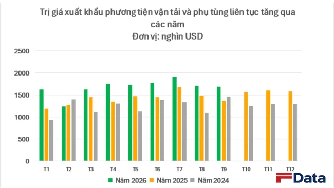 Việt Nam đang sở hữu một ngành hàng ‘gà đẻ trứng vàng': Âm thầm mang về hàng chục tỷ USD mỗi năm, xuất khẩu sang Mỹ, Thái Lan bùng nổ