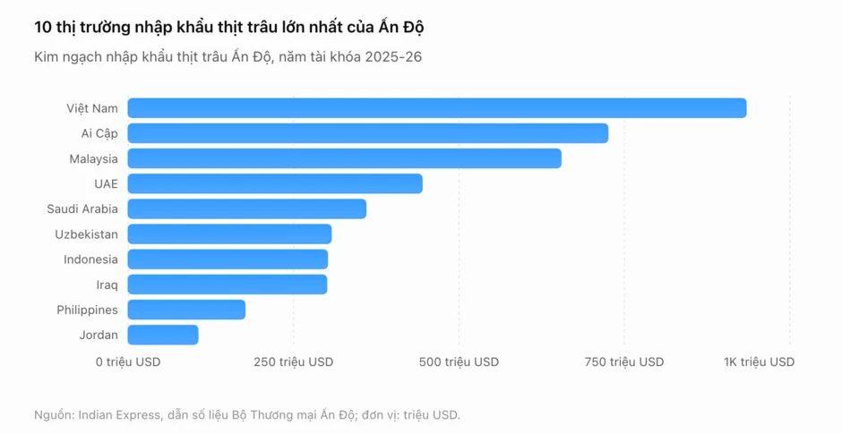 Việt Nam nhập khẩu thịt trâu Ấn Độ top đầu thế giới Việt Nam nhập khẩu thịt trâu Ấn Độ top đầu thế giới