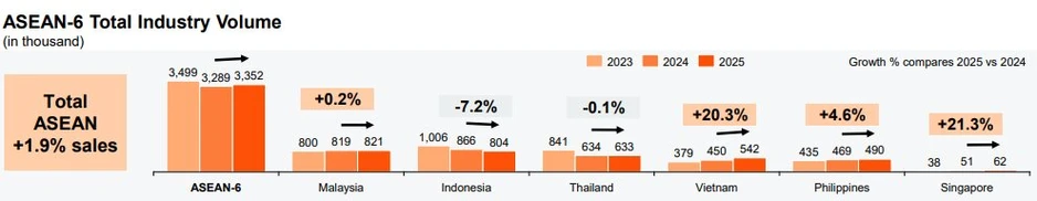 Việt Nam vọt lên dẫn đầu ASEAN-6 ở một chỉ số, khiến Thái Lan và Indonesia phải ngỡ ngàng Việt Nam vọt lên dẫn đầu ASEAN-6 ở một chỉ số, khiến Thái Lan và Indonesia phải ngỡ ngàng
