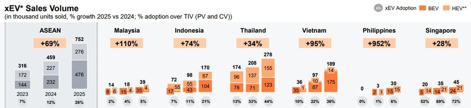 Việt Nam vọt lên dẫn đầu ASEAN-6 ở một chỉ số, khiến Thái Lan và Indonesia phải ngỡ ngàng Việt Nam vọt lên dẫn đầu ASEAN-6 ở một chỉ số, khiến Thái Lan và Indonesia phải ngỡ ngàng