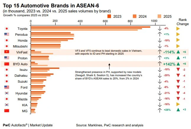 Việt Nam vọt lên dẫn đầu ASEAN-6 ở một chỉ số, khiến Thái Lan và Indonesia phải ngỡ ngàng Việt Nam vọt lên dẫn đầu ASEAN-6 ở một chỉ số, khiến Thái Lan và Indonesia phải ngỡ ngàng
