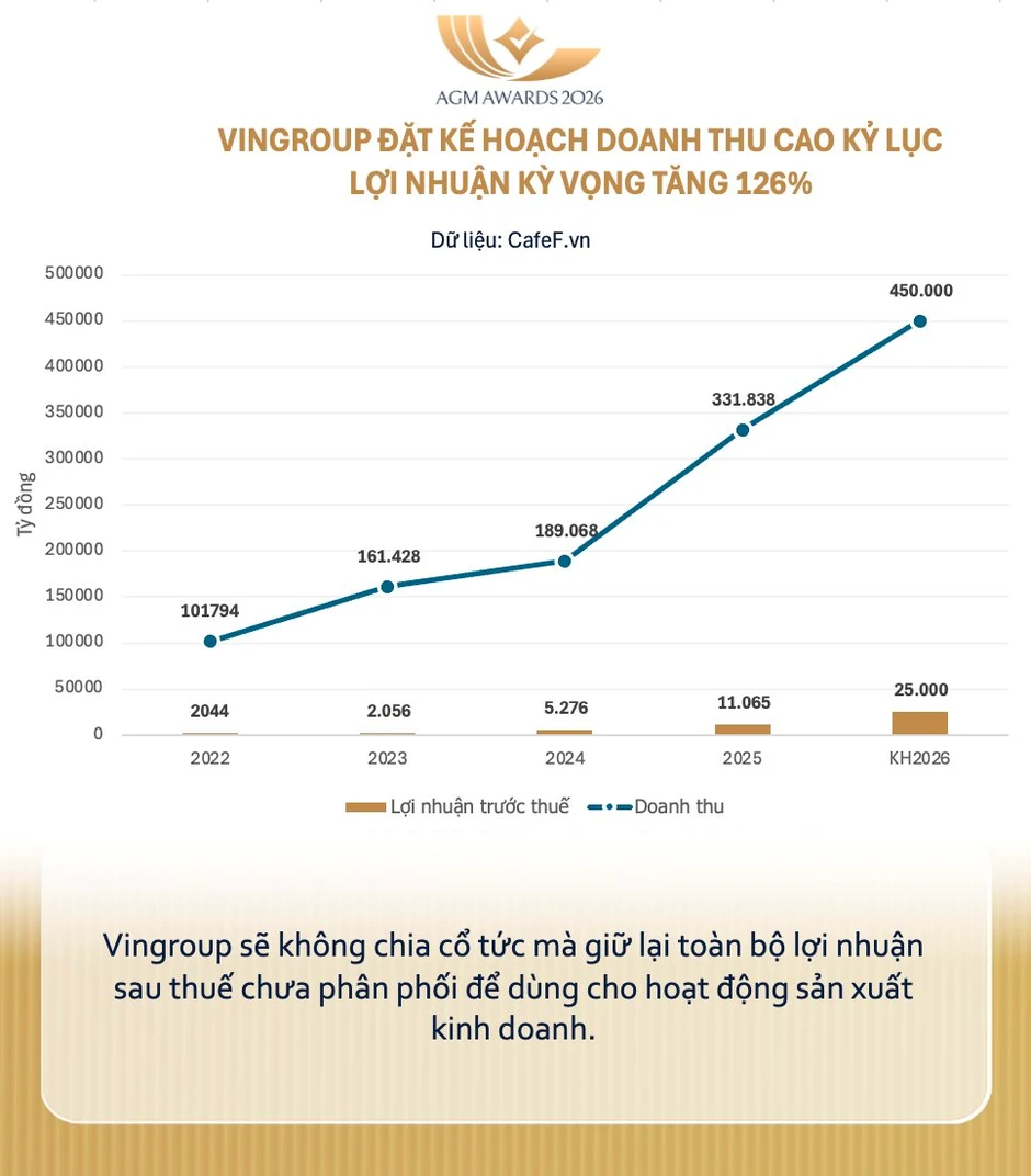 Vingroup công bố tài liệu ngay trong đêm: Kế hoạch doanh thu 450.000 tỷ, lợi nhuận cao kỷ lục Vingroup công bố tài liệu ngay trong đêm: Kế hoạch doanh thu 450.000 tỷ, lợi nhuận cao kỷ lục