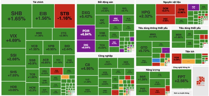 VN-Index bất ngờ tăng mạnh cuối phiên