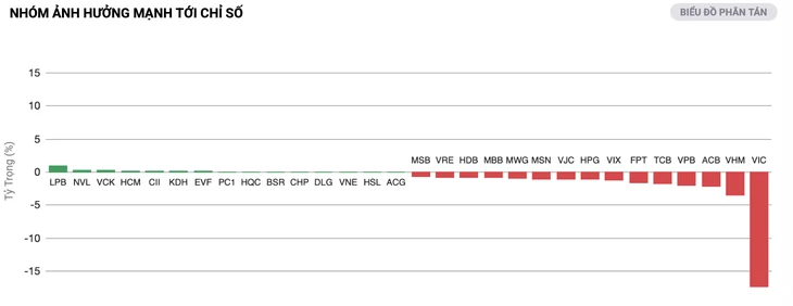 VN-Index giảm gần 50 điểm, cổ phiếu Novaland ngược dòng tăng giá