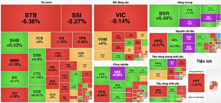 VN-Index 'hụt hẫng' cuối phiên: DGC tiếp tục nằm sàn, STB giảm sâu
