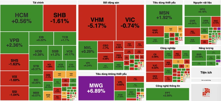 VN-Index hụt hơi sau 5 phiên đi lên, duy trì trên mốc 1.800 điểm VN-Index hụt hơi sau 5 phiên đi lên, duy trì trên mốc 1.800 điểm