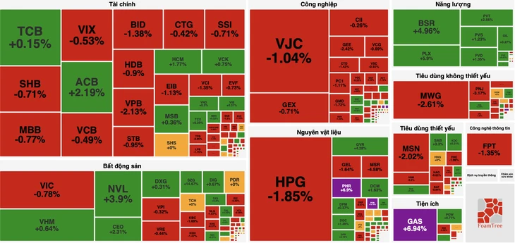 VN-Index hụt hơi sau đỉnh lịch sử, cổ phiếu dầu khí 'gánh' chỉ số VN-Index hụt hơi sau đỉnh lịch sử, cổ phiếu dầu khí 'gánh' chỉ số