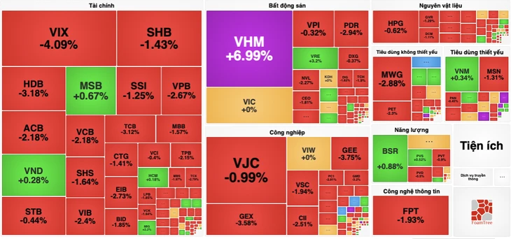 VN-Index mất hơn 10 điểm, nhóm cổ phiếu 'vua' gây áp lực VN-Index mất hơn 10 điểm, nhóm cổ phiếu 'vua' gây áp lực