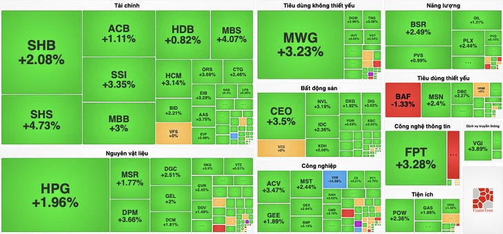 VN-Index phục hồi hơn 30 điểm sau chuỗi giảm điểm VN-Index phục hồi hơn 30 điểm sau chuỗi giảm điểm