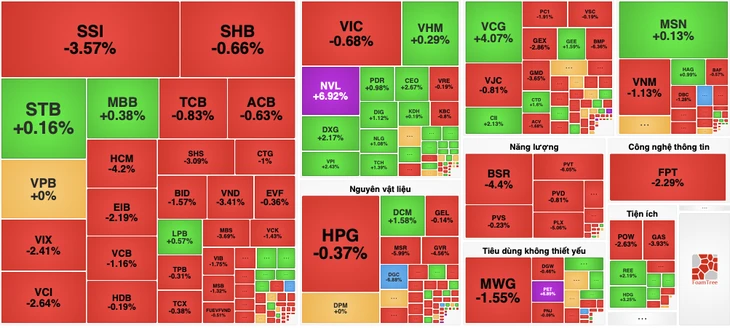 VN-Index 'rơi' 15 điểm sau quyết định trì hoãn giảm lãi suất của Fed