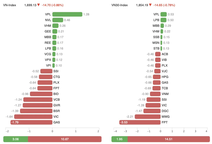 VN-Index 'rơi' 15 điểm sau quyết định trì hoãn giảm lãi suất của Fed
