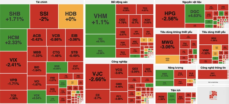 VN-Index vẫn 'đỏ lửa', một cổ phiếu chứng khoán bứt phá 9 phiên liên tiếp VN-Index vẫn 'đỏ lửa', một cổ phiếu chứng khoán bứt phá 9 phiên liên tiếp