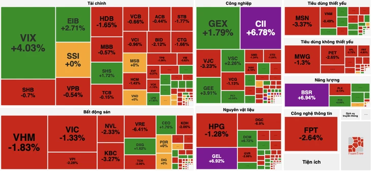 VN-Index vượt đỉnh rồi lao dốc gần 20 điểm, cổ phiếu họ GELEX thăng hoa VN-Index vượt đỉnh rồi lao dốc gần 20 điểm, cổ phiếu họ GELEX thăng hoa