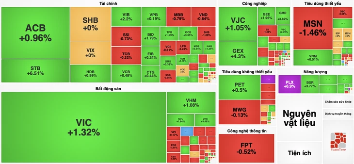 VN-Index xanh trở lại, PLX tăng trần dù Petrolimex dự kiến bán sạch cổ phiếu quỹ VN-Index xanh trở lại, PLX tăng trần dù Petrolimex dự kiến bán sạch cổ phiếu quỹ