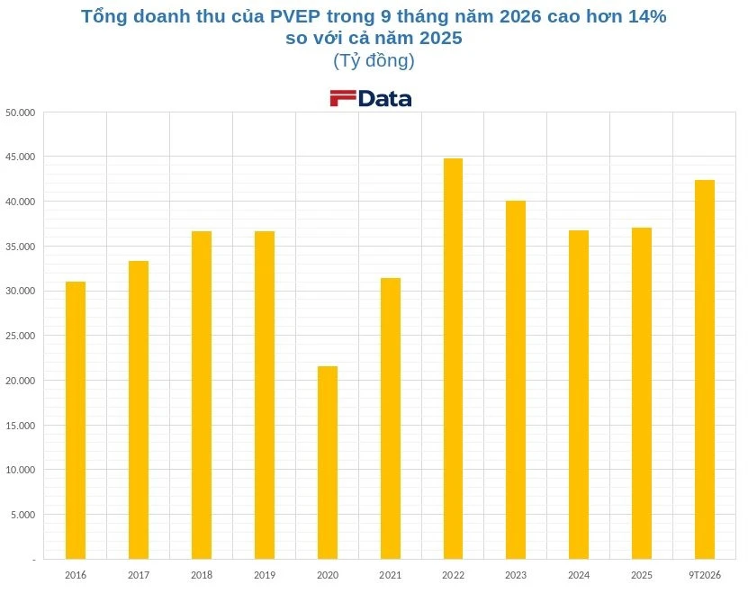 Vượt kỳ vọng: 'Ông lớn' dầu khí Việt khai thác thêm gần 700.000 thùng dầu trong 9 tháng, khoan 27 giếng mới Vượt kỳ vọng: 'Ông lớn' dầu khí Việt khai thác thêm gần 700.000 thùng dầu trong 9 tháng, khoan 27 giếng mới