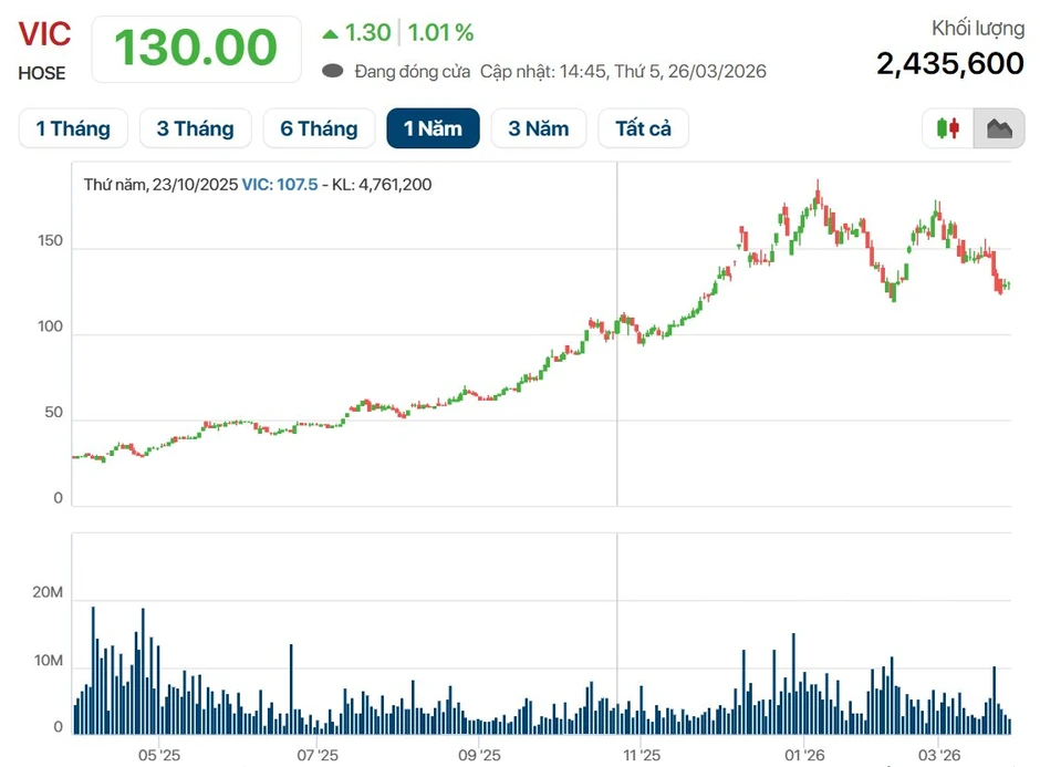 Warren Buffett tự hào khoe nộp thuế TNDN chiếm 5% của Mỹ, tỷ phú Phạm Nhật Vượng làm được điều kinh ngạc hơn: Gần 7% thu ngân sách Việt Nam Warren Buffett tự hào khoe nộp thuế TNDN chiếm 5% của Mỹ, tỷ phú Phạm Nhật Vượng làm được điều kinh ngạc hơn: Gần 7% thu ngân sách Việt Nam