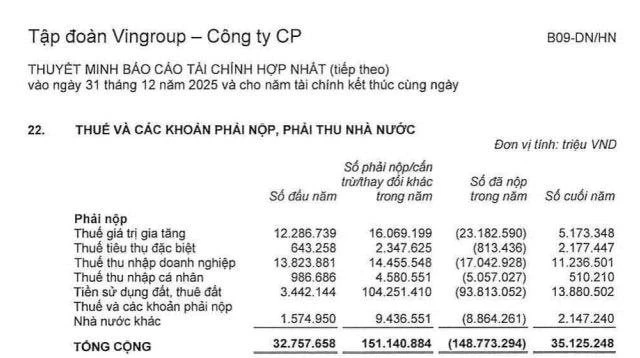 Warren Buffett tự hào khoe nộp thuế TNDN chiếm 5% của Mỹ, tỷ phú Phạm Nhật Vượng làm được điều kinh ngạc hơn: Gần 7% thu ngân sách Việt Nam Warren Buffett tự hào khoe nộp thuế TNDN chiếm 5% của Mỹ, tỷ phú Phạm Nhật Vượng làm được điều kinh ngạc hơn: Gần 7% thu ngân sách Việt Nam