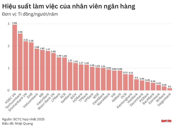 Xếp hạng hiệu suất nhân viên ngân hàng: Có nơi mỗi người tạo gần 3 tỉ đồng/năm Xếp hạng hiệu suất nhân viên ngân hàng: Có nơi mỗi người tạo gần 3 tỉ đồng/năm