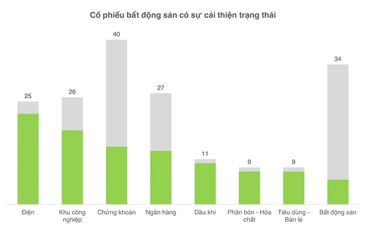 Xuất hiện cổ phiếu bất động sản tăng hơn 10%/tuần, sóng gió liệu đã qua? Xuất hiện cổ phiếu bất động sản tăng hơn 10%/tuần, sóng gió liệu đã qua?