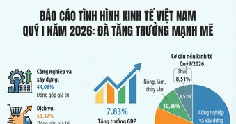 [Infographic] Báo cáo tình hình kinh tế Việt Nam quý I năm 2026: Đà tăng trưởng mạnh mẽ