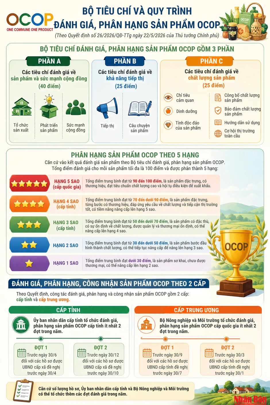 [Infographic] Bộ tiêu chí và quy trình đánh giá, phân hạng sản phẩm OCOP