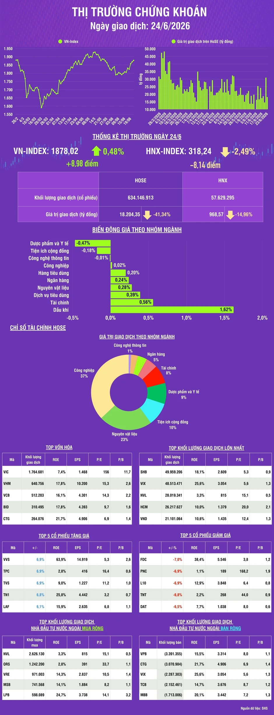 [Infographic] Chứng khoán ngày 24/6: VN-Index tiếp tục tăng phiên thứ 3 liên tiếp, lên mức 1.878,02 điểm