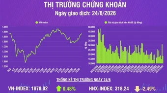 [Infographic] Chứng khoán ngày 24/6: VN-Index tiếp tục tăng phiên thứ 3 liên tiếp, lên mức 1.878,02 điểm