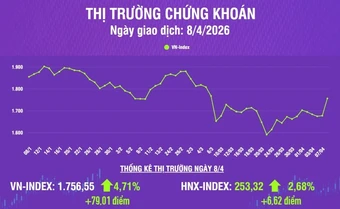 [Infographic] Chứng khoán ngày 8/4: Thị trường đã có phiên giao dịch khởi sắc, VN-Index tăng hơn 79 điểm